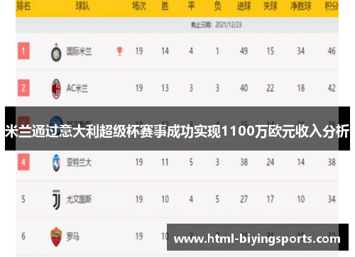 米兰通过意大利超级杯赛事成功实现1100万欧元收入分析